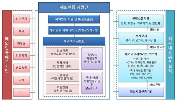 해외인증 지원단 구성 [자료=국가기술표준원]