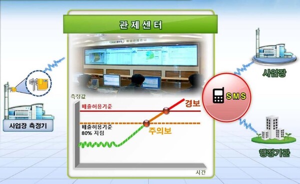 TMS란 Tele-Monitoring System의 약어이며, 대기, 수질 등 환경오염물질 배출농도를 자동측정기로 상시 측정하고 이를 관제센터의 주 컴퓨터와 온라인으로 연결하여 오염물질 배출상황을 24시간 상시 감시하는 시스템을 말한다.(자료=환경공단)