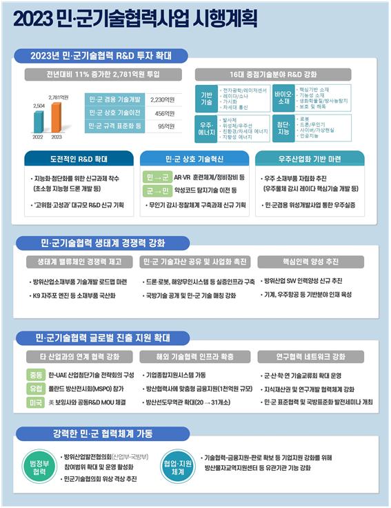 2023년 민군기술협력사업 시행계획 주요 내용 [출처=산업통상자원부]