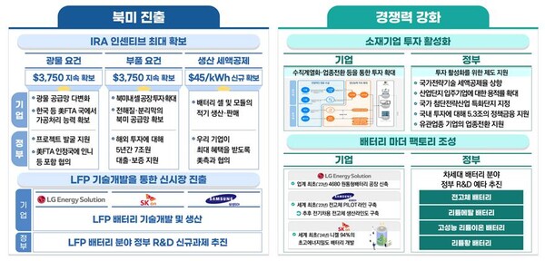 민관합동 배터리 향후 전략 [출처=산업통상자원부]