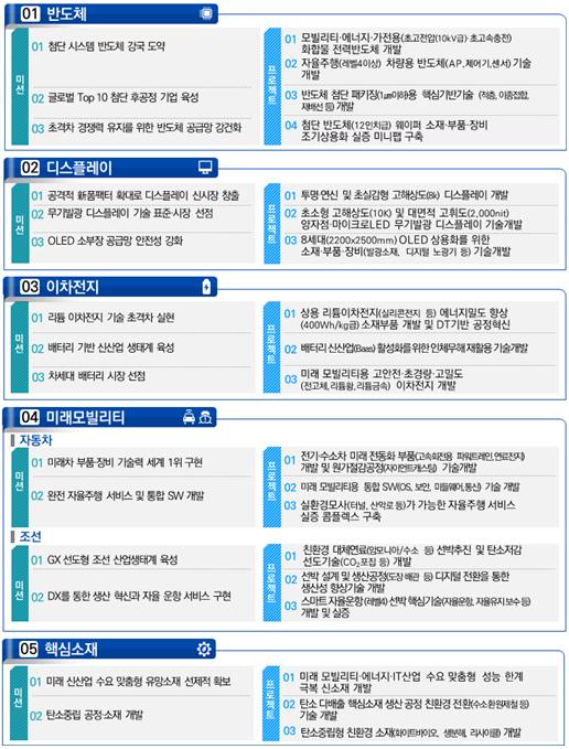 11대 핵심투자분야, 34개 미션, 40개 프로젝트 [출처=산업통상자원부]