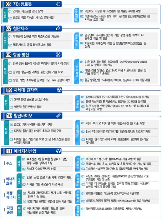 11대 핵심투자분야, 34개 미션, 40개 프로젝트