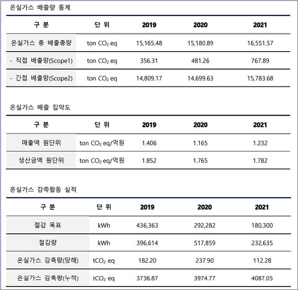 (자료=종근당 EHS Annual Report)