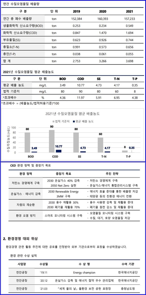 ​(자료=종근당 EHS Annual Report)​