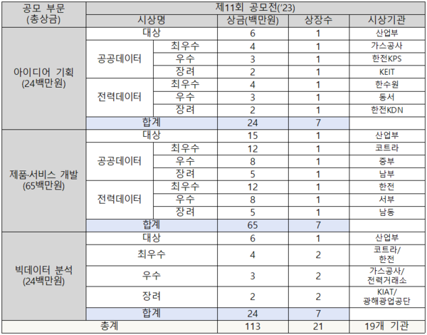 제11회 공공데이터 활용 (BI) 공모전 상장 및 상금 [출처=산업통상자원부]
