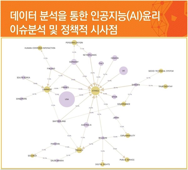 한국은 AI  학술논문이 116건으로 13위를 기록, 아직은 미흡한 것으로 나타났다. (사진=KISTI)