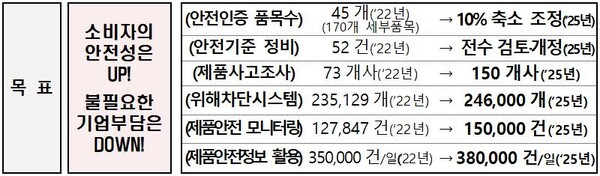 제5차 제품안전관리 종합계획 목표 [출처=국가기술표준원]