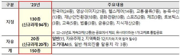 2023년도 인공지능 학습용 데이터 구축사업 공모과제 [출처=과학기술정보통신부]