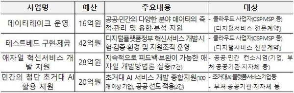 2023년 디지털플랫폼정부 인프라 사업 내용 [출처=과학기술정보통신부]