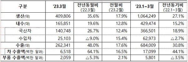 2023년 3월 자동차 생산 및 판매 현황 [출처=산업통산자원부]