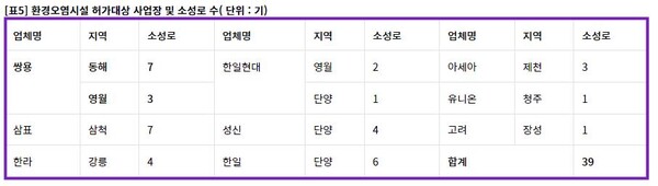 쌍용C&E는 실질적인 환경개선 노력 없이 폐기물을 안정적으로 공급하려는 설비 투자를 가지고 친환경 기업으로 거듭나는 것처럼 눈속임하고 있다. "시멘트 업체는 가연성 폐기물을 연료로 대체하면서 톤당 5만 원의 폐기물 처리비용을 받고 있다. 그럼에도 대기오염물질 저감설비는 나몰라라 하고 더 많은 수익을 올리기 위해 천문학적인 금액을 폐기물 처리시설 확충에 투자하는 것은 이치에 맞지 않는다." 고  소비자주권은 지적했다.