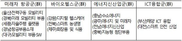 2기(2023년~2027년) 14개 클러스터별 특화산업 [출처=산업통상자원부]