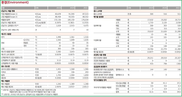 (자료=2021 지속가능경영보고서(Value Up Nongshim)