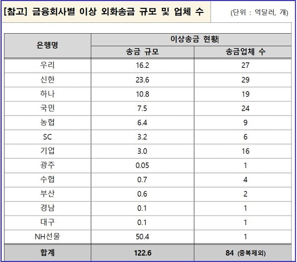 금융회사별 이상 외화송금 규모 (자료=금융감독원