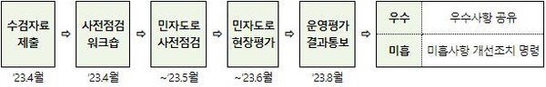 2023년 민자도로 운영평가 일정(안) [출처=국토교통부]