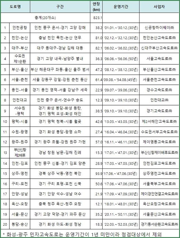 점검대상 민자고속도로 [출처=국토교통부]