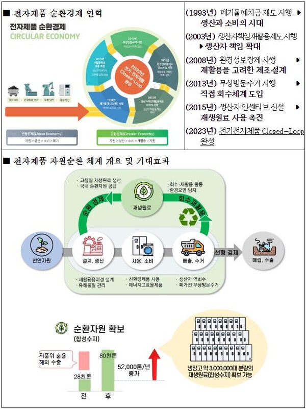 전기‧전자제품 자원순환체계 구축 협약 기대효과 [출처=환경부]
