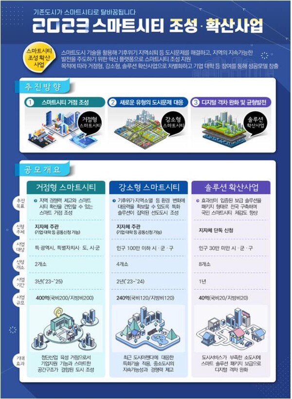 2023년 스마트시티 조성·확산사업 공모 이미지 [자료=국토교통부]