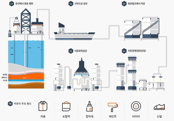 석유가 우리생활에서 쓰이기 까지의 정재 과정.(자료=여천NCC)