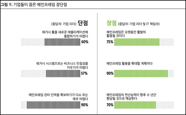 딜로이트는 메인프레임, 여전히 사업 성장을 주도하는 핵심 원동력으로 전망했다.(자료=딜로이트)