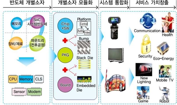 출처 : 신성장동력 창출을 위한 시스템반도체 산업 발전전략(IT SoC Magazine, 2008)