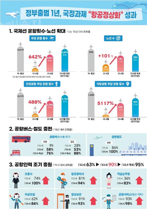 항공 정상화 성과 인포그래픽 [제공=국토교통부]