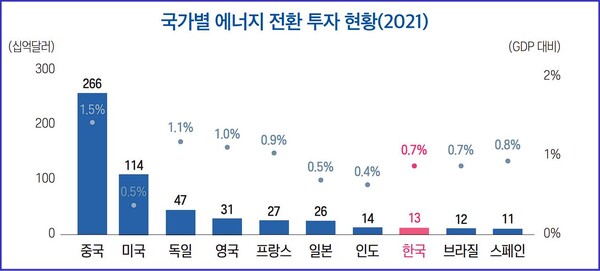 재생에너지, 전기화, 지속가능 재료, 에너지 저장, 탄소포집·저장, 수소 등에 대한 투자 (Bloomberg NEF 기준) 자료: World Economic Forum(WEF), World Bank