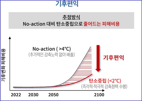 국내 전문연구기관과의 협업으로 추정한 피해비용의 현재가치(Present value) (출처: 대한상의 SG)
