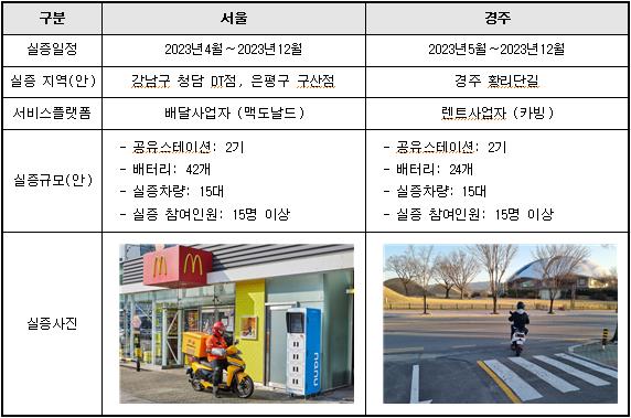 전기이륜차 배터리 공유스테이션 예비실증 계획 [제공=산업통상자원부]