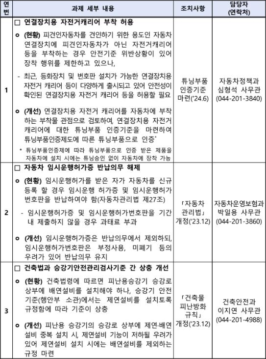 규제개선과제 세부내용 [제공=국토교통부]