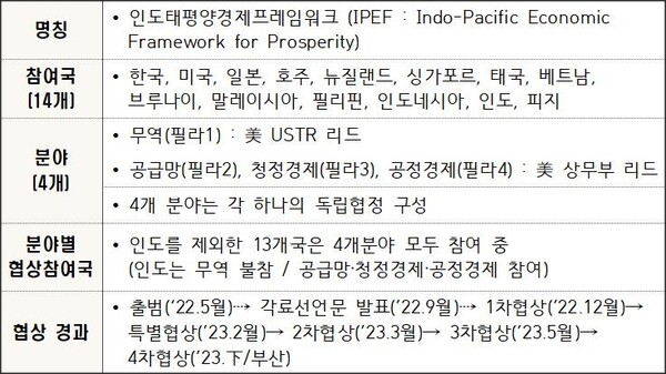 IPEF 개요 [제공=산업통상자원부]