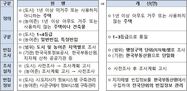 빈집실태조사 체계 일원화 [재공=관계부처합동]