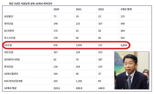  GS건설이 3년간 가장 많은 하자가 접수된 건설사로 나타났다.(자료=소비자주권시민회의)