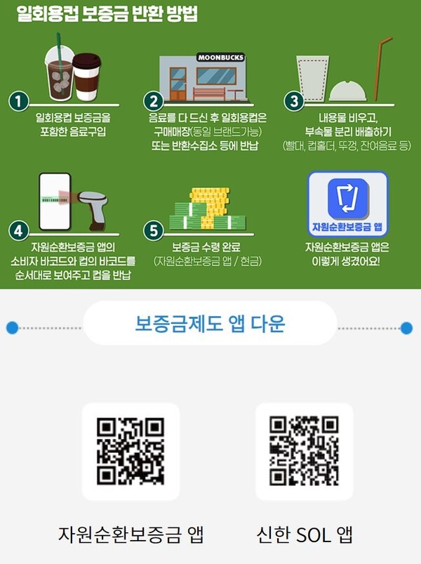 1회용 컵 보증금제는 2022년 12월 2일부터 세종·제주지역에서 일회용컵 보증금제를 시행하고 있다.(지료=환경부)