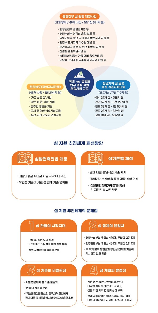 (자료=섬진흥원)