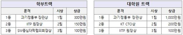 2023 인공지능 이노베이션 챌린지 주요 시상내역(안) [제공=과학기술정보통신부]