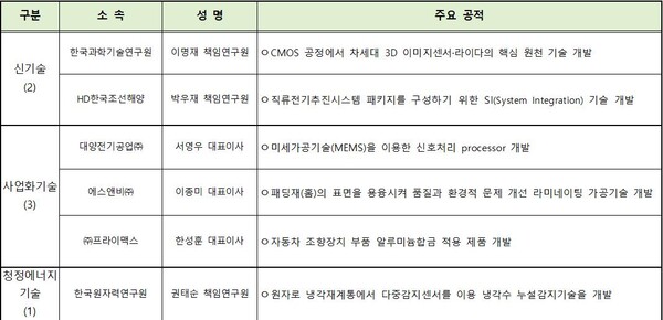 (자료=산업통상자원부)