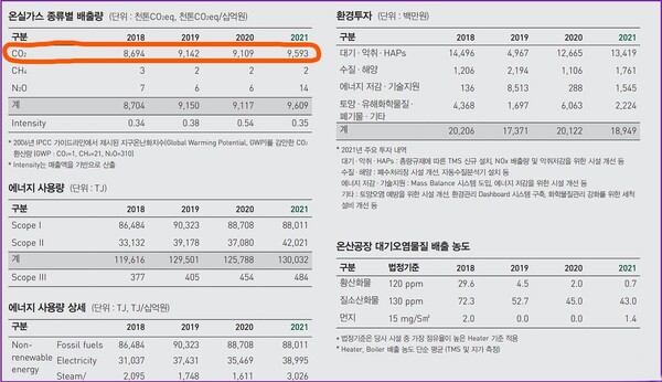 (자료=에쓰오일이 작성한 2021 지속가능성보고서)