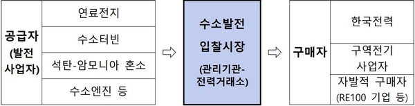 '수소발전 입찰시장'은 수소 또는 암모니아 등 수소화합물을 연료로 생산된 전기를 구매·공급하는 제도를 말한다. (자료= 산업통상자원부)