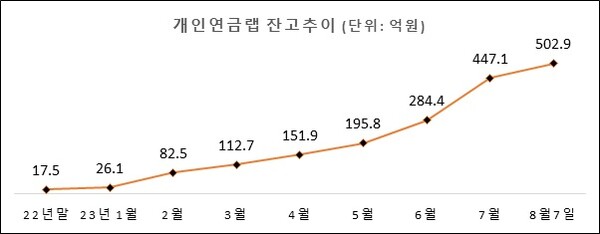 미래에셋증권 개인연금랩 잔고 추이. 작년 말 이후 급증세다. (자료=미래에셋증권)