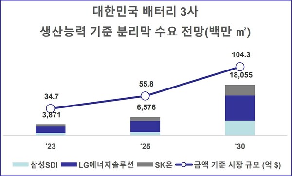 *K배터리 3사 배터리 생산능력 기준 분리막 수요 전망. 삼성SDI의 ’30년 생산능력 기준 분리막 수요는 약 53억 ㎡수준이다.(자료=SNE리서치)