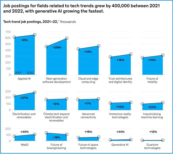 보고서는 기술 트렌드와 관련된 대부분의 분야는 인재 공급이 적은 기술을 필요로 하며 , 소수의 분야만이 인재 잉여가 있다고 보고서는 인재의 중요성을 강조했다.