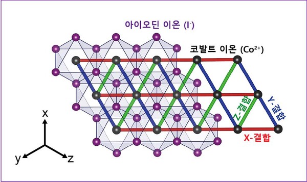 아이오딘화 코발트(CoI2)의 구조 및 삼각격자에서의 키타에프 모델 도식/ 삼각격자에 키타에프 모델을 구현한 이 물질은, 인접한 코발트 이온끼리 인접한 결합을 이루며 각 결합의 종류(빨강, 파랑, 초록 선)에 따라서 수직한 방향으로 스핀을 서게 한다. 이러한 서로 수직한 방향으로 스핀을 서게 하려는 상호작용이 물질에 복잡한 양자 상태를 구현하게 한다. (그림설명 및 그림제공=서울대학교 박제근 교수)