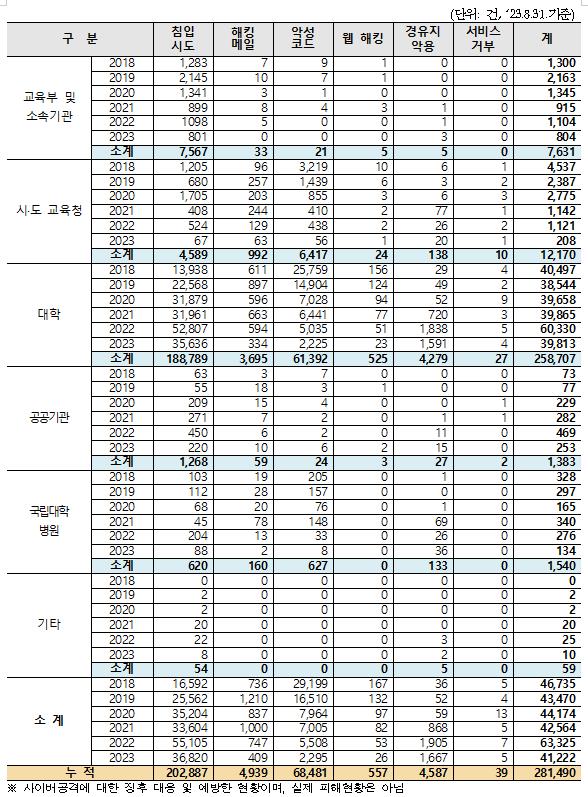 2018년~2023년 8월 현재까지 교육부 산하 기관 유형별 사이버 침해 탐지·대응 현황.(자료=문정복 의원실)