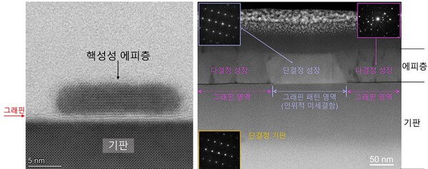 사진설명=원격 에피에 의한 수 nm크기의 초기 핵생성 직후의 에피층의 단면 투과전자현미경 사진(좌), 미세결함이 인위적으로 패턴된 다층 그래핀 상에 성장된 반도체층으로 측면성장된 영역에서는 다결정 특성을 보여주는 투과전자현미경 사진(우) 