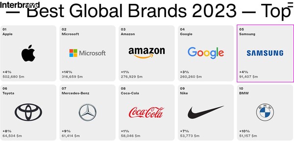 (자료=Interbrand) 
