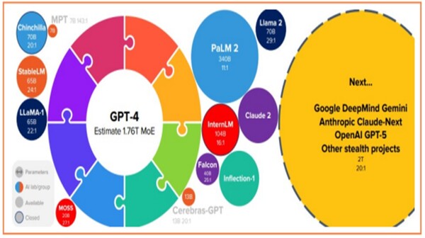 출처 : https://lifearchitect.ai/, 토큰:매개변수 비율, 과학기술&ICT 정책.기술 동향