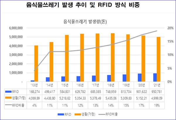 한국환경공단 RFID기반 음식물쓰레기 관리시스템, 한국환경공단 자원순환정보시스템(전국 폐기물 발생 및 처리현황)