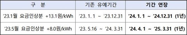                                                        2023년 인상요금 적용 유예기간 연장