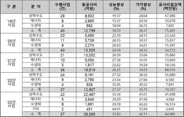 설계의 경제성등 검토 수행 실적(2019~2023년)